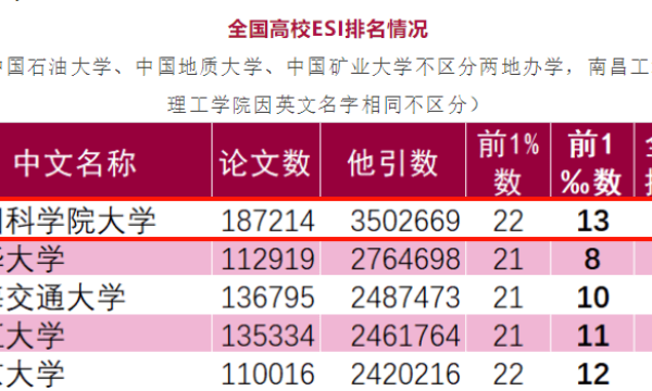 中国最猛“双非”高校，曾走出新中国第一位博士，如今连续5年超越清北！